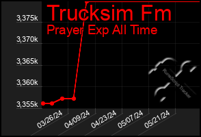 Total Graph of Trucksim Fm