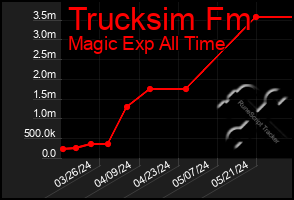 Total Graph of Trucksim Fm