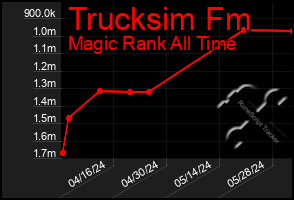 Total Graph of Trucksim Fm