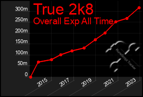 Total Graph of True 2k8