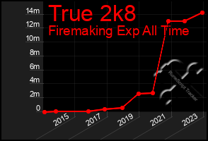 Total Graph of True 2k8