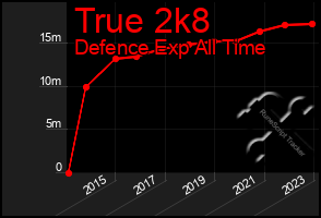 Total Graph of True 2k8