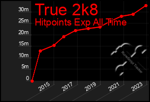 Total Graph of True 2k8