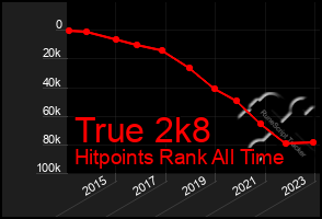 Total Graph of True 2k8