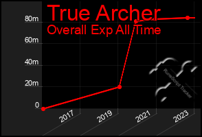 Total Graph of True Archer