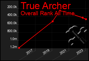 Total Graph of True Archer