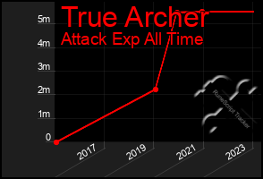 Total Graph of True Archer