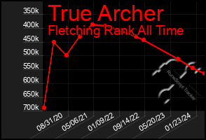 Total Graph of True Archer