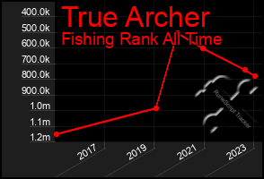 Total Graph of True Archer