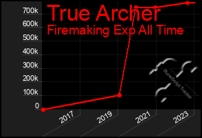 Total Graph of True Archer