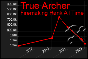 Total Graph of True Archer