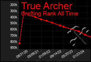 Total Graph of True Archer