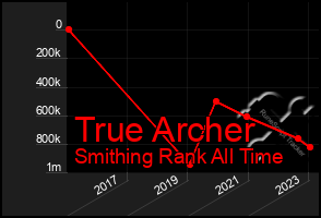 Total Graph of True Archer