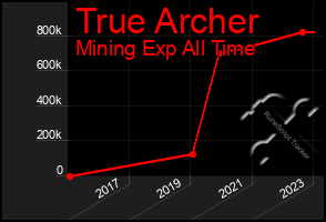 Total Graph of True Archer