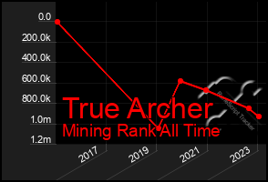 Total Graph of True Archer