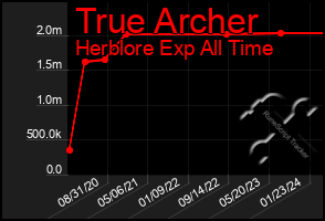 Total Graph of True Archer