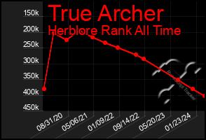 Total Graph of True Archer