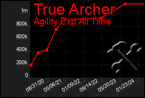 Total Graph of True Archer