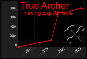 Total Graph of True Archer