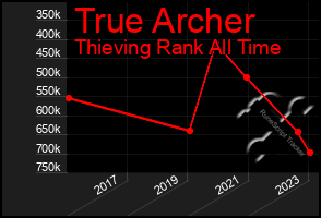 Total Graph of True Archer