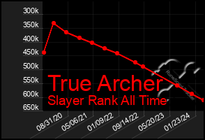 Total Graph of True Archer