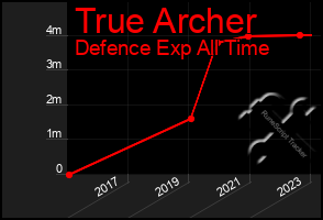 Total Graph of True Archer