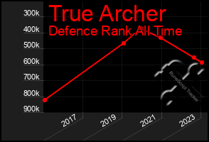 Total Graph of True Archer