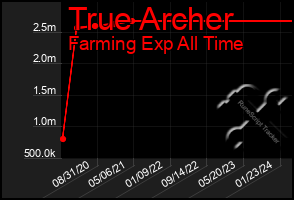 Total Graph of True Archer