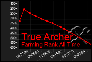 Total Graph of True Archer