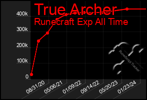 Total Graph of True Archer