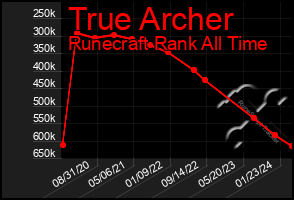 Total Graph of True Archer