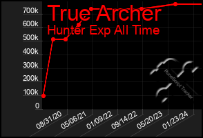 Total Graph of True Archer