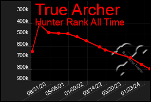 Total Graph of True Archer