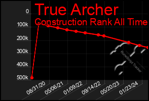 Total Graph of True Archer