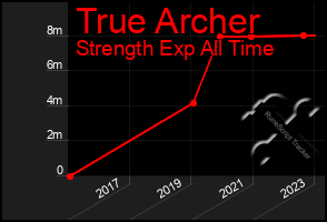 Total Graph of True Archer