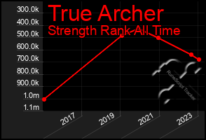 Total Graph of True Archer