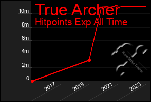 Total Graph of True Archer