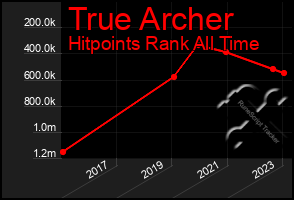 Total Graph of True Archer