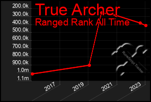 Total Graph of True Archer