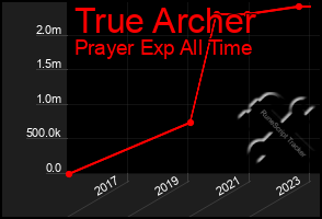 Total Graph of True Archer