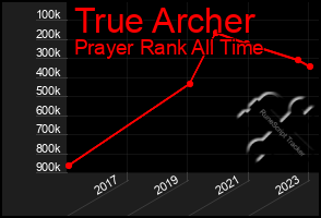 Total Graph of True Archer