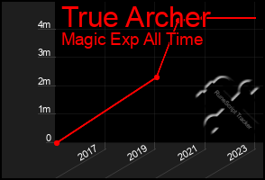 Total Graph of True Archer