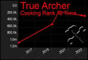 Total Graph of True Archer