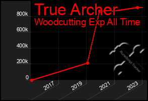 Total Graph of True Archer