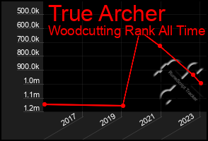 Total Graph of True Archer