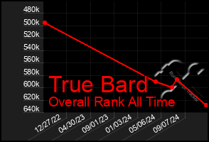 Total Graph of True Bard