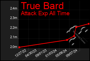 Total Graph of True Bard