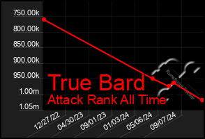 Total Graph of True Bard