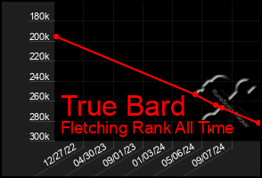 Total Graph of True Bard