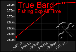 Total Graph of True Bard